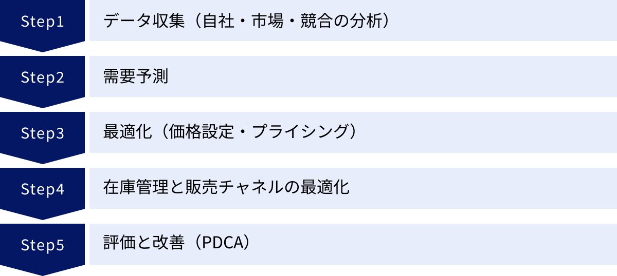 データ収集（自社・市場・競合の分析）、需要予測、最適化（価格設定・プライシング）、在庫管理と販売チャネルの最適化、評価と改善（PDCA）