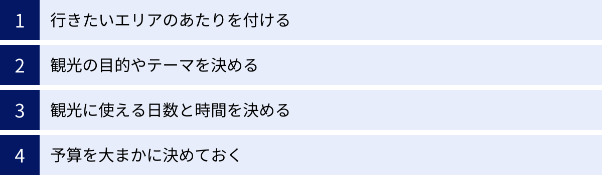 行きたいエリアのあたりを付ける、観光の目的やテーマを決める、観光に使える日数と時間を決める、予算を大まかに決めておく