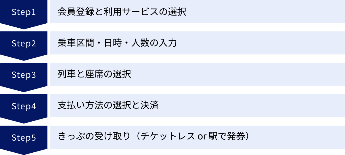 会員登録と利用サービスの選択、乗車区間・日時・人数の入力、列車と座席の選択、支払い方法の選択と決済、きっぷの受け取り（チケットレス or 駅で発券）