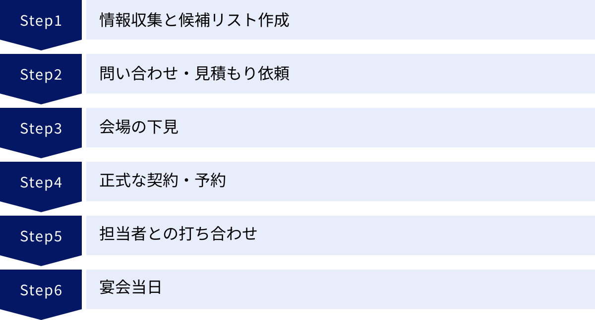 情報収集と候補リスト作成、問い合わせ・見積もり依頼、会場の下見、正式な契約・予約、担当者との打ち合わせ、宴会当日