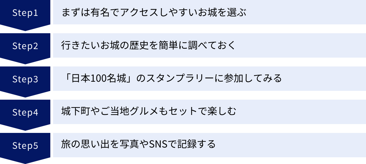 まずは有名でアクセスしやすいお城を選ぶ、行きたいお城の歴史を簡単に調べておく、「日本100名城」のスタンプラリーに参加してみる、城下町やご当地グルメもセットで楽しむ、旅の思い出を写真やSNSで記録する