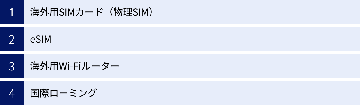 海外用SIMカード（物理SIM）、eSIM、海外用Wi-Fiルーター、国際ローミング