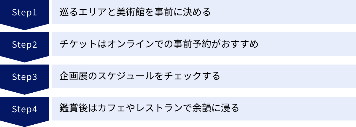 巡るエリアと美術館を事前に決める、チケットはオンラインでの事前予約がおすすめ、企画展のスケジュールをチェックする、鑑賞後はカフェやレストランで余韻に浸る