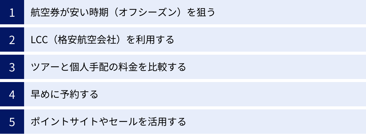 航空券が安い時期（オフシーズン）を狙う、LCC（格安航空会社）を利用する、ツアーと個人手配の料金を比較する、早めに予約する、ポイントサイトやセールを活用する