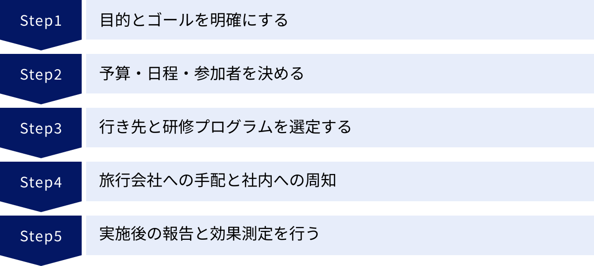 目的とゴールを明確にする、予算・日程・参加者を決める、行き先と研修プログラムを選定する、旅行会社への手配と社内への周知、実施後の報告と効果測定を行う