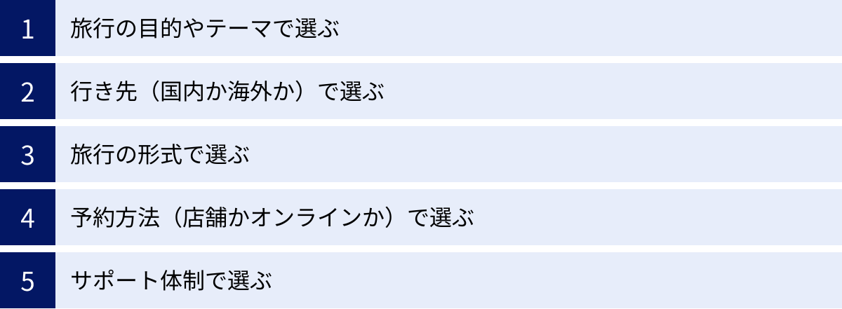 旅行の目的やテーマで選ぶ、行き先（国内か海外か）で選ぶ、旅行の形式で選ぶ、予約方法（店舗かオンラインか）で選ぶ、サポート体制で選ぶ