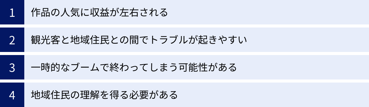 作品の人気に収益が左右される、観光客と地域住民との間でトラブルが起きやすい、一時的なブームで終わってしまう可能性がある、地域住民の理解を得る必要がある