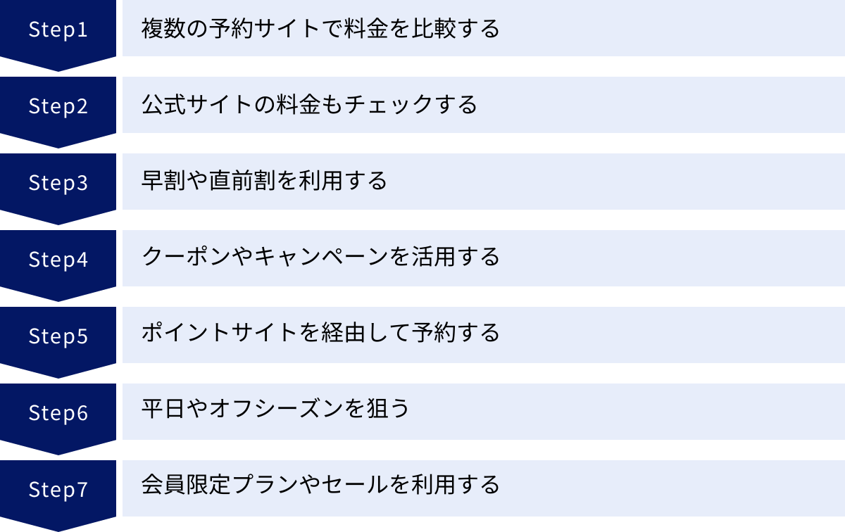 複数の予約サイトで料金を比較する、公式サイトの料金もチェックする、早割や直前割を利用する、クーポンやキャンペーンを活用する、ポイントサイトを経由して予約する、平日やオフシーズンを狙う、会員限定プランやセールを利用する