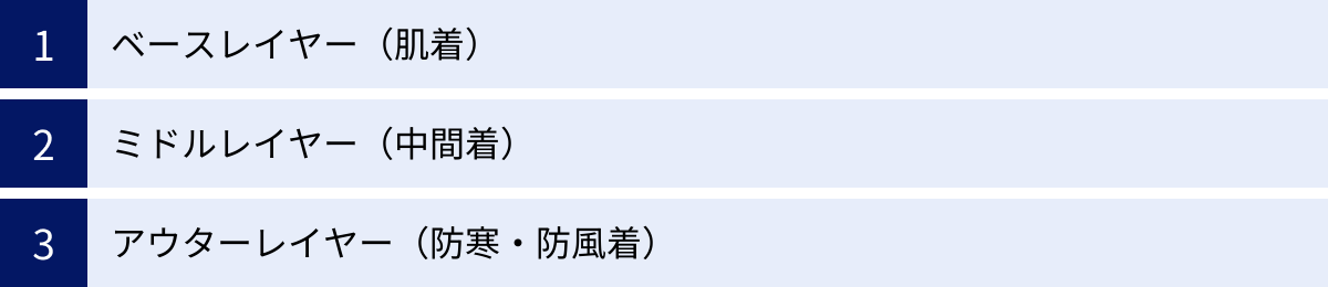 ベースレイヤー（肌着）、ミドルレイヤー（中間着）、アウターレイヤー（防寒・防風着）