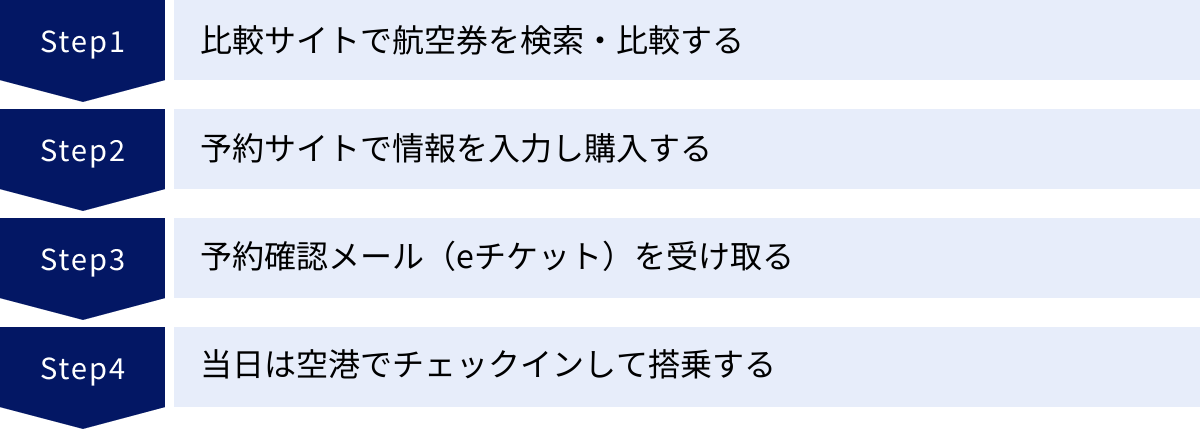 比較サイトで航空券を検索・比較する、予約サイトで情報を入力し購入する、予約確認メール（eチケット）を受け取る、当日は空港でチェックインして搭乗する