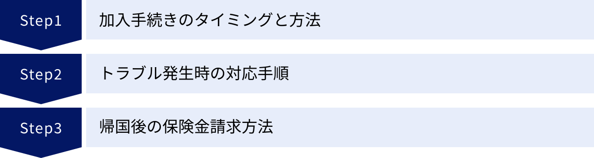 加入手続きのタイミングと方法、トラブル発生時の対応手順、帰国後の保険金請求方法