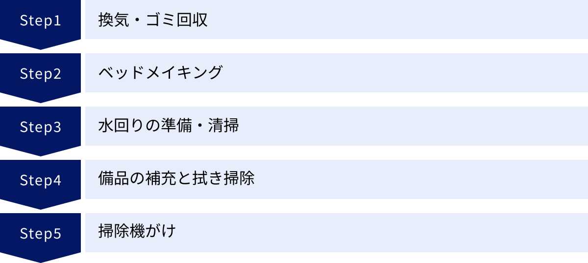 換気・ゴミ回収、ベッドメイキング、水回りの準備・清掃、備品の補充と拭き掃除、掃除機がけ