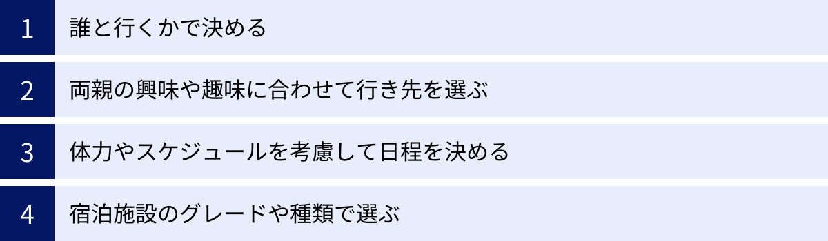 誰と行くかで決める、両親の興味や趣味に合わせて行き先を選ぶ、体力やスケジュールを考慮して日程を決める、宿泊施設のグレードや種類で選ぶ