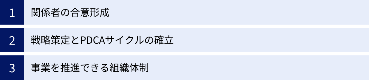 関係者の合意形成、戦略策定とPDCAサイクルの確立、事業を推進できる組織体制