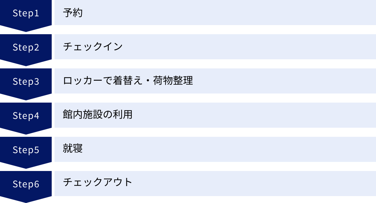 予約、チェックイン、ロッカーで着替え・荷物整理、館内施設の利用、就寝、チェックアウト