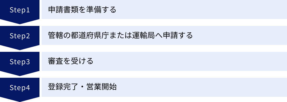 申請書類を準備する、管轄の都道府県庁または運輸局へ申請する、審査を受ける、登録完了・営業開始