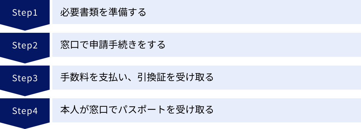 必要書類を準備する、窓口で申請手続きをする、手数料を支払い、引換証を受け取る、本人が窓口でパスポートを受け取る