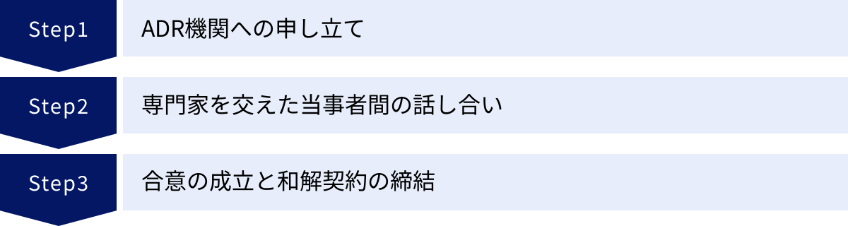 ADR機関への申し立て、専門家を交えた当事者間の話し合い、合意の成立と和解契約の締結