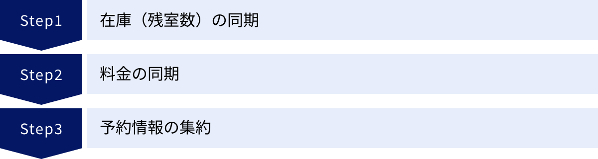 在庫（残室数）の同期、料金の同期、予約情報の集約