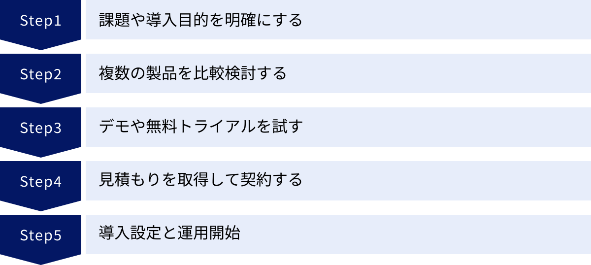 課題や導入目的を明確にする、複数の製品を比較検討する、デモや無料トライアルを試す、見積もりを取得して契約する、導入設定と運用開始