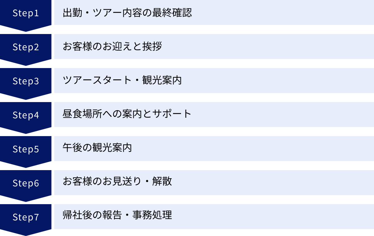 出勤・ツアー内容の最終確認、お客様のお迎えと挨拶、ツアースタート・観光案内、昼食場所への案内とサポート、午後の観光案内、お客様のお見送り・解散、帰社後の報告・事務処理