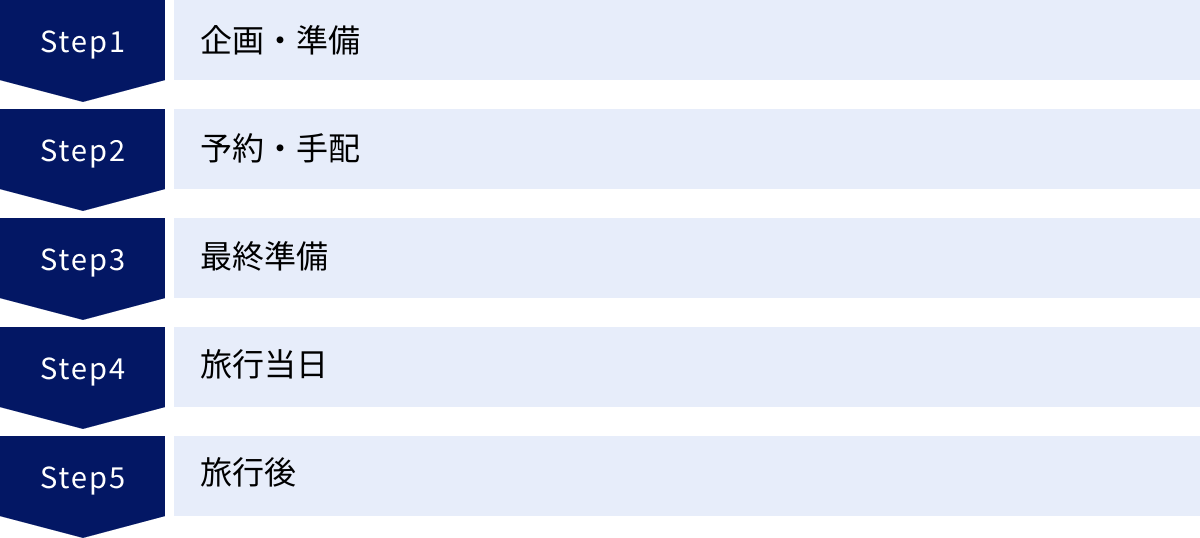 企画・準備、予約・手配、最終準備、旅行当日、旅行後