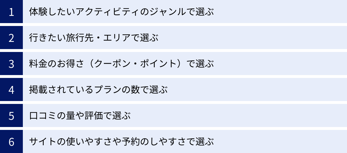 体験したいアクティビティのジャンルで選ぶ、行きたい旅行先・エリアで選ぶ、料金のお得さ（クーポン・ポイント）で選ぶ、掲載されているプランの数で選ぶ、口コミの量や評価で選ぶ、サイトの使いやすさや予約のしやすさで選ぶ