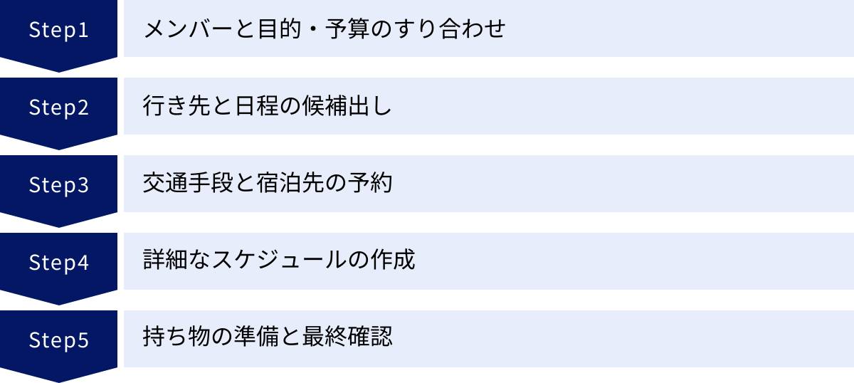 メンバーと目的・予算のすり合わせ、行き先と日程の候補出し、交通手段と宿泊先の予約、詳細なスケジュールの作成、持ち物の準備と最終確認