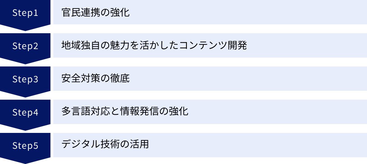 官民連携の強化、地域独自の魅力を活かしたコンテンツ開発、安全対策の徹底、多言語対応と情報発信の強化、デジタル技術の活用