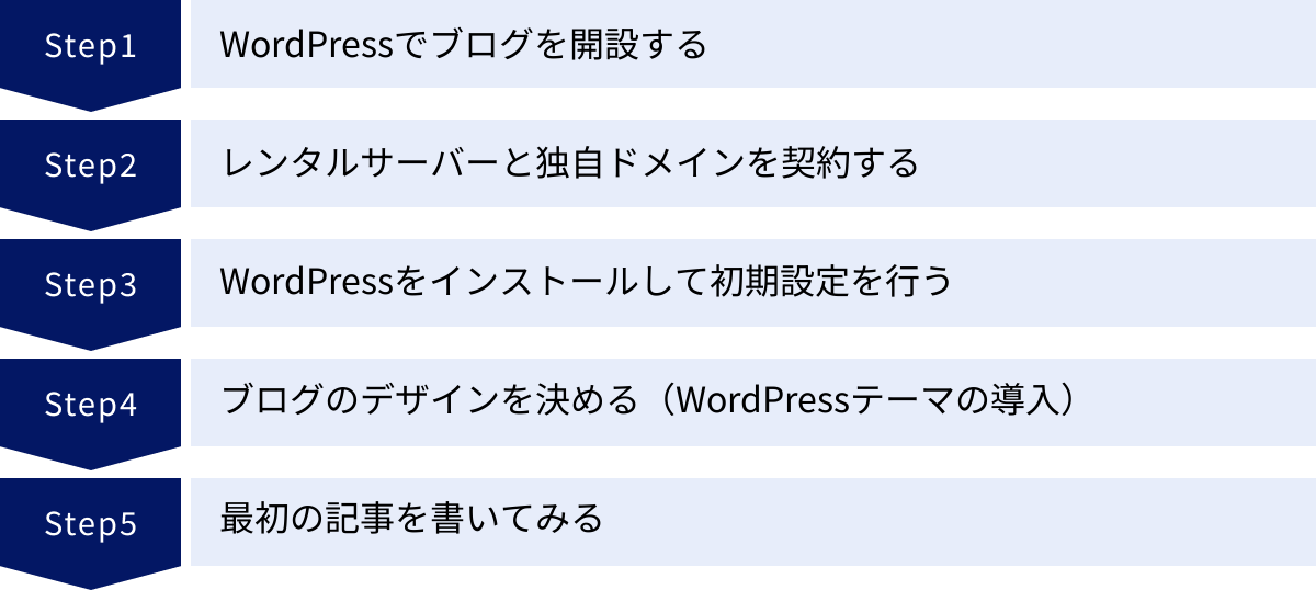 WordPressでブログを開設する、レンタルサーバーと独自ドメインを契約する、WordPressをインストールして初期設定を行う、ブログのデザインを決める（WordPressテーマの導入）、最初の記事を書いてみる