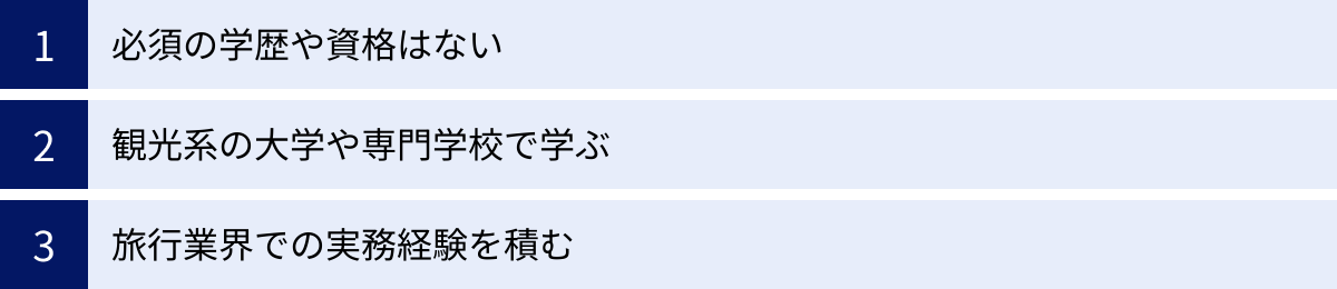 必須の学歴や資格はない、観光系の大学や専門学校で学ぶ、旅行業界での実務経験を積む