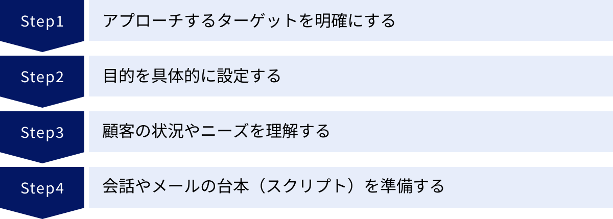 アプローチするターゲットを明確にする、目的を具体的に設定する、顧客の状況やニーズを理解する、会話やメールの台本（スクリプト）を準備する