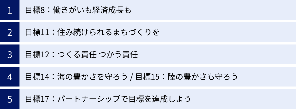 目標8：働きがいも経済成長も、目標11：住み続けられるまちづくりを、目標12：つくる責任 つかう責任、目標14：海の豊かさを守ろう / 目標15：陸の豊かさも守ろう、目標17：パートナーシップで目標を達成しよう