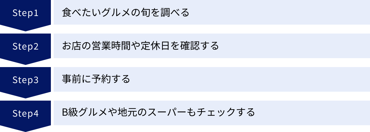食べたいグルメの旬を調べる、お店の営業時間や定休日を確認する、事前に予約する、B級グルメや地元のスーパーもチェックする