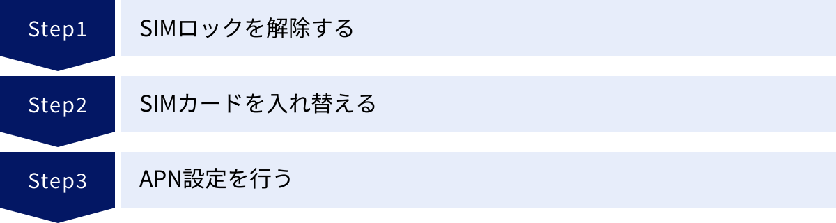 SIMロックを解除する、SIMカードを入れ替える、APN設定を行う