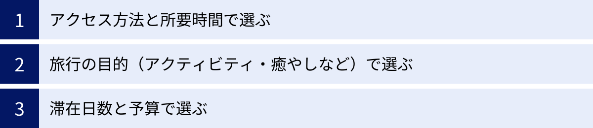アクセス方法と所要時間で選ぶ、旅行の目的（アクティビティ・癒やしなど）で選ぶ、滞在日数と予算で選ぶ