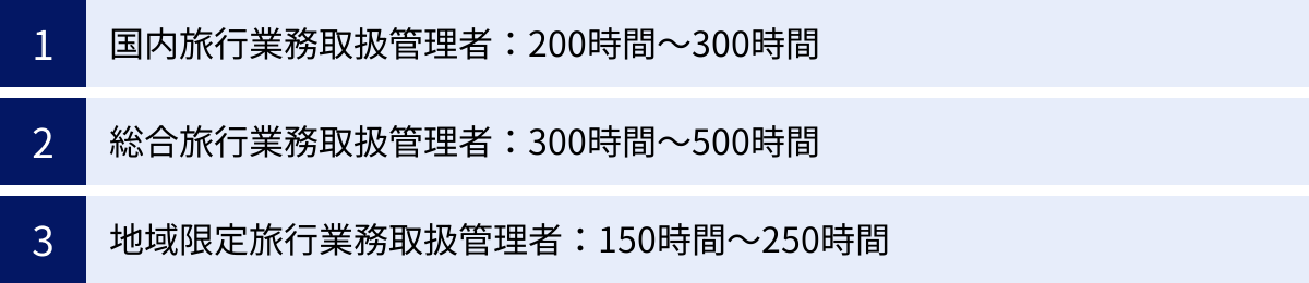国内旅行業務取扱管理者：200時間～300時間、総合旅行業務取扱管理者：300時間～500時間、地域限定旅行業務取扱管理者：150時間～250時間