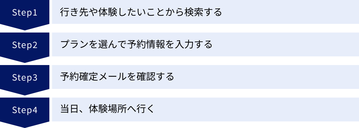 行き先や体験したいことから検索する、プランを選んで予約情報を入力する、予約確定メールを確認する、当日、体験場所へ行く