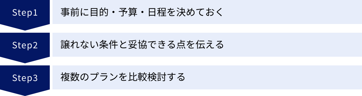 事前に目的・予算・日程を決めておく、譲れない条件と妥協できる点を伝える、複数のプランを比較検討する