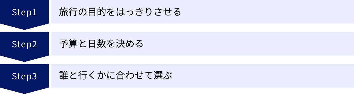 旅行の目的をはっきりさせる、予算と日数を決める、誰と行くかに合わせて選ぶ