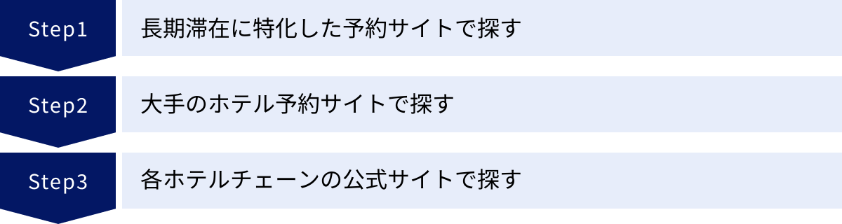 長期滞在に特化した予約サイトで探す、大手のホテル予約サイトで探す、各ホテルチェーンの公式サイトで探す
