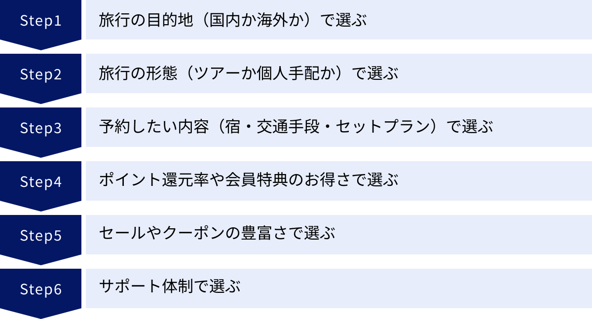 旅行の目的地（国内か海外か）で選ぶ、旅行の形態（ツアーか個人手配か）で選ぶ、予約したい内容（宿・交通手段・セットプラン）で選ぶ、ポイント還元率や会員特典のお得さで選ぶ、セールやクーポンの豊富さで選ぶ、サポート体制で選ぶ
