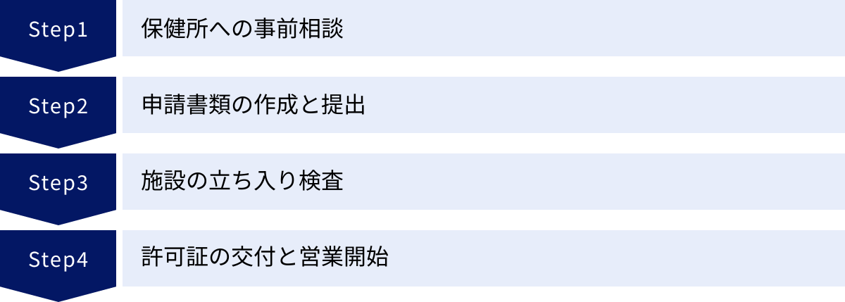 保健所への事前相談、申請書類の作成と提出、施設の立ち入り検査、許可証の交付と営業開始