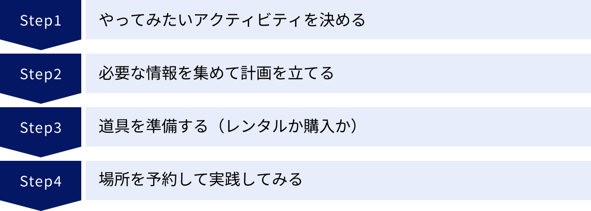やってみたいアクティビティを決める、必要な情報を集めて計画を立てる、道具を準備する（レンタルか購入か）、場所を予約して実践してみる