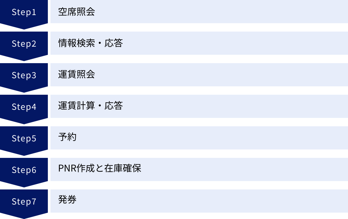 空席照会、情報検索・応答、運賃照会、運賃計算・応答、予約、PNR作成と在庫確保、発券