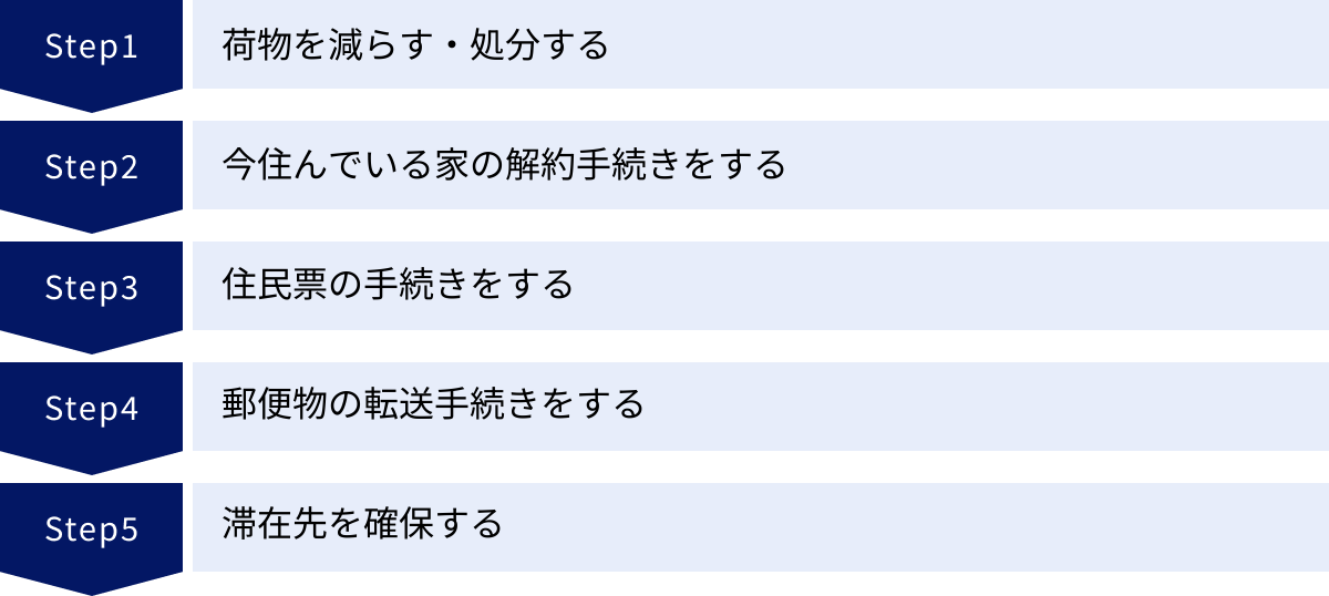 荷物を減らす・処分する、今住んでいる家の解約手続きをする、住民票の手続きをする、郵便物の転送手続きをする、滞在先を確保する