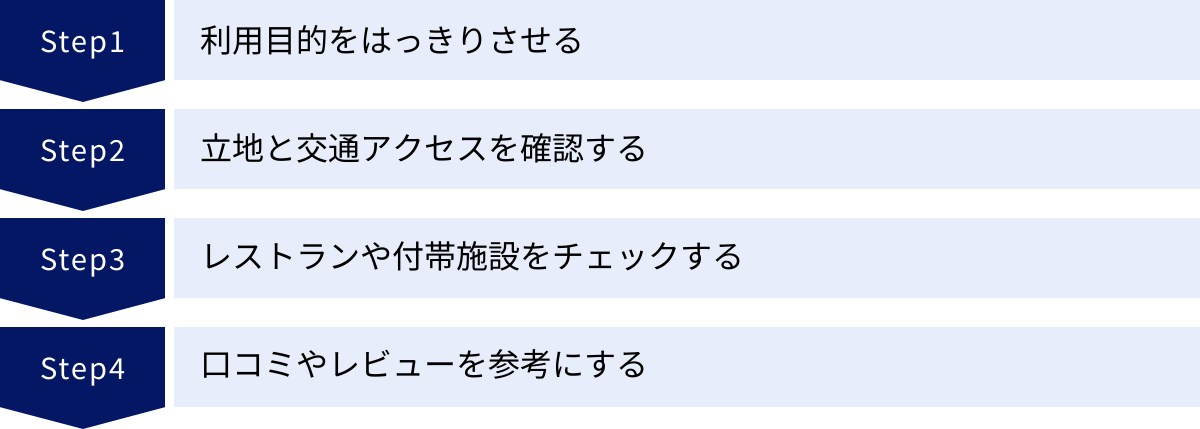 利用目的をはっきりさせる、立地と交通アクセスを確認する、レストランや付帯施設をチェックする、口コミやレビューを参考にする