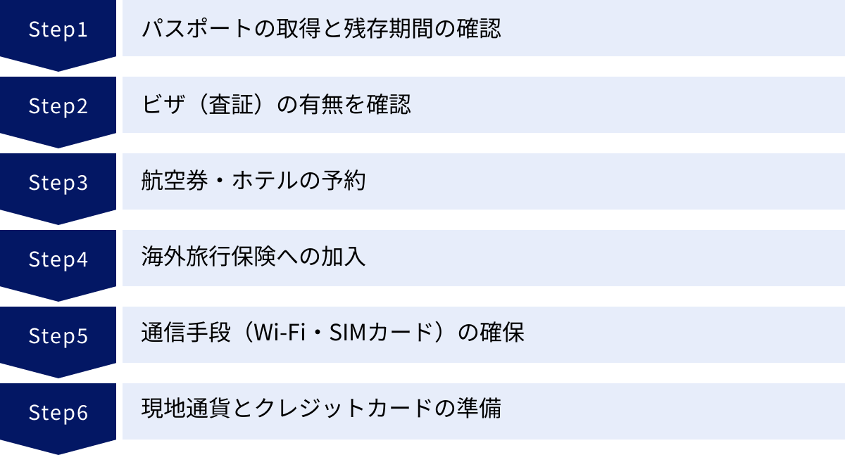 パスポートの取得と残存期間の確認、ビザ（査証）の有無を確認、航空券・ホテルの予約、海外旅行保険への加入、通信手段（Wi-Fi・SIMカード）の確保、現地通貨とクレジットカードの準備