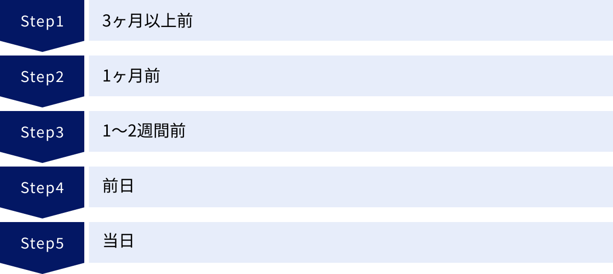 3ヶ月以上前、1ヶ月前、1〜2週間前、前日、当日