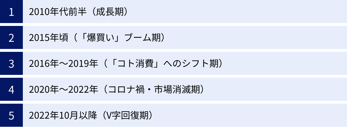 2010年代前半（成長期）、2015年頃（「爆買い」ブーム期）、2016年～2019年（「コト消費」へのシフト期）、2020年～2022年（コロナ禍・市場消滅期）、2022年10月以降（V字回復期）